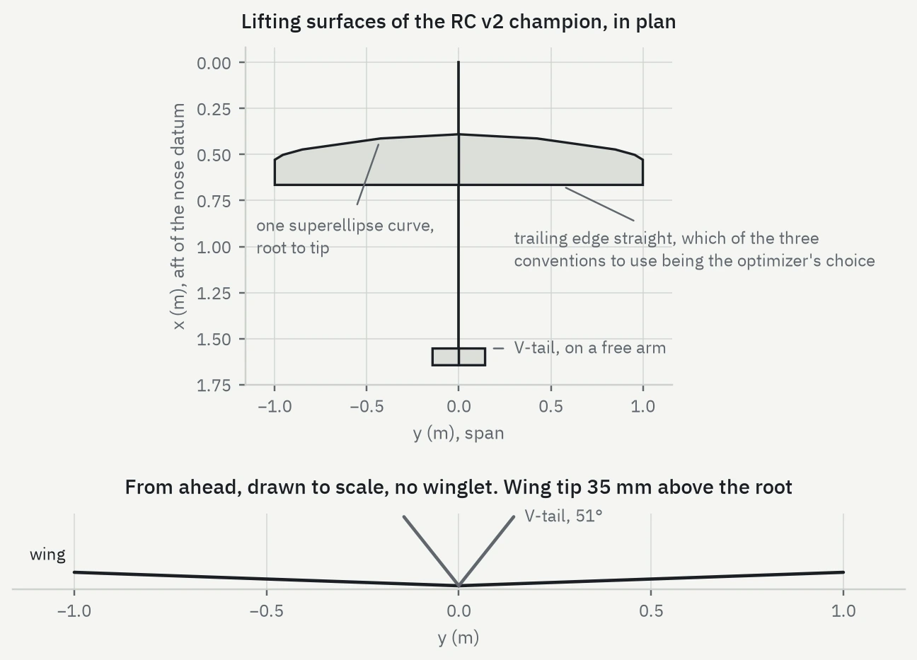 Two plots of the RC v2 aircraft. In plan, the wing spans 2 m with a curved leading edge sweeping aft toward the tips and a perfectly straight trailing edge, with a small V-tail on a boom 1.5 m aft. Seen from ahead, the wing rises only gently from root to tip and carries no winglet, while the V-tail rises steeply from the same centreline at 51 degrees.