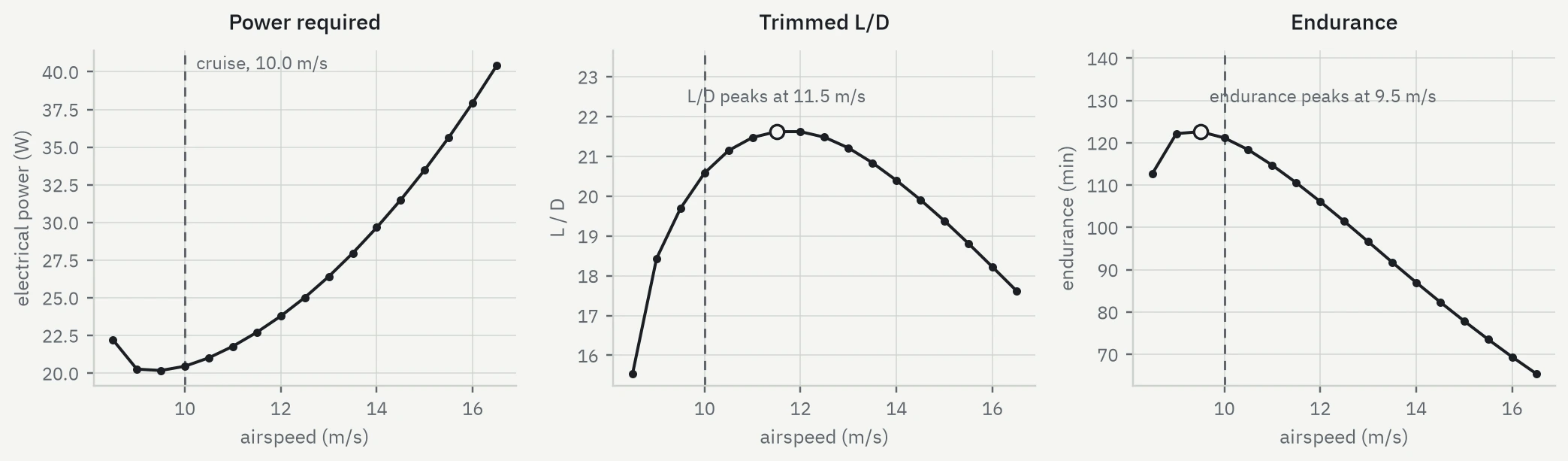 Three plots against airspeed for the RC v2 design. Electrical power falls to a minimum near 9.5 m/s then climbs steeply. Trimmed L/D rises to a peak of about 21.6 at 11.5 m/s. Endurance peaks at about 123 minutes at 9.5 m/s and falls away to 65 minutes by 16.5 m/s. A dashed line marks the 10.0 m/s cruise on all three.