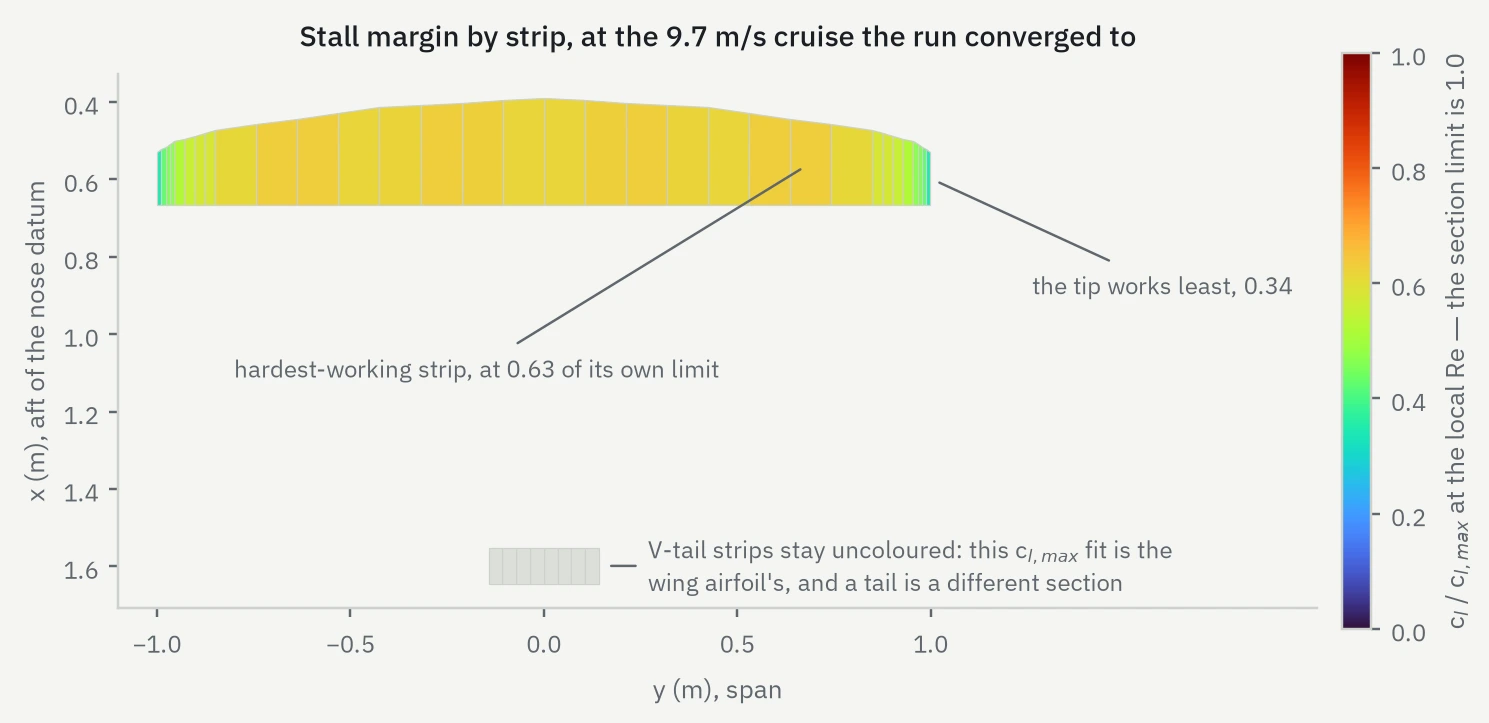 The champion&rsquo;s planform with each wing strip coloured by its share of its own stall limit, on the optimizer&rsquo;s blue-to-red scale running from zero to the limit. The wing sits in amber around 0.63 at its hardest-working strip inboard, falling to green at the tips, at 0.34; the red end of the scale is unused. The V-tail is drawn in grey, uncoloured.