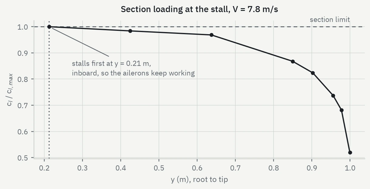 Section lift coefficient as a fraction of its maximum, plotted from wing root to tip at the stall. The curve starts at 1.0 at y = 0.21 m, just touching the dashed section limit, and falls away steadily to 0.52 at the tip.