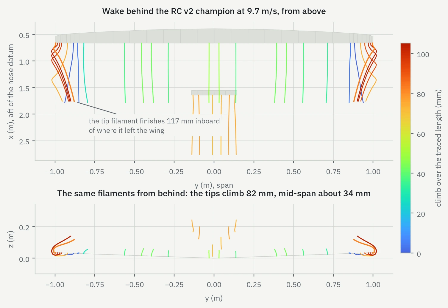 Two panels of the champion&rsquo;s wake at 9.7 m/s, the filaments coloured by how far each one climbs on the optimizer&rsquo;s own blue-to-red scale. Seen from above, they trail aft from the wing and V-tail; the outermost pair, in deep red, curve inboard and bunch together near the tips, while blue and green filaments inboard run almost straight. Seen from behind, the tip pair hook steeply upward and the mid-span ones barely rise.